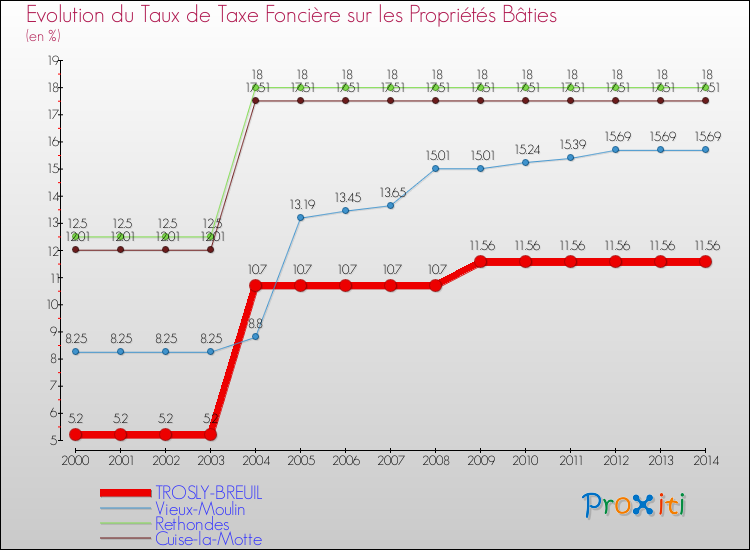 Evolution du taux de la taxe foncière sur le bati pour TROSLY-BREUIL et les communes proches de 2000 à 2014 Comparaison des taux de taxe foncière sur le bati pour TROSLY-BREUIL et les communes voisines de 2000 à 2014