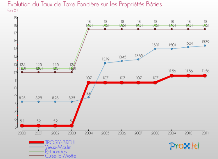 Evolution du taux de la taxe foncière sur le bati pour TROSLY-BREUIL et les communes proches Comparaison des taux de taxe foncière sur le bati pour TROSLY-BREUIL et les communes voisines