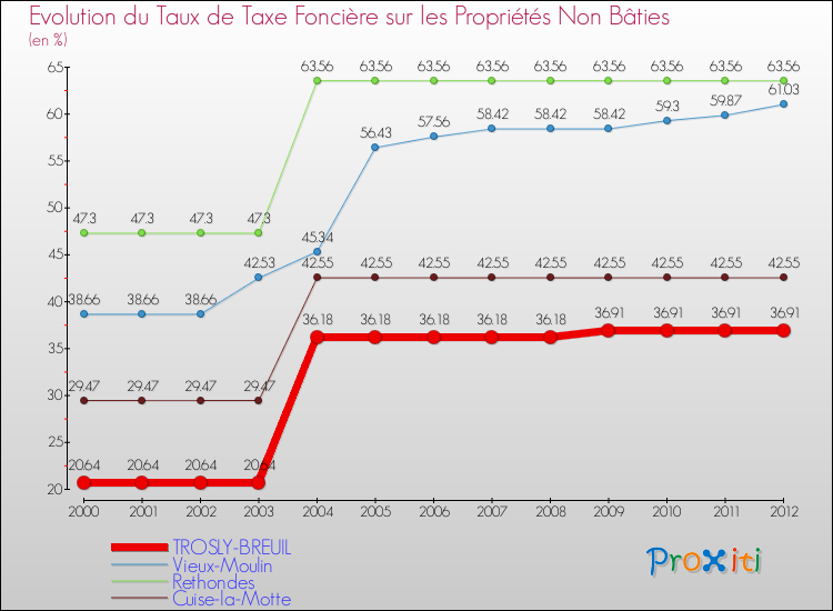 Evolution du taux de la taxe foncière sur les immeubles et terrains non batis pour TROSLY-BREUIL et les communes proches de 2000 à 2012 Comparaison des taux de la taxe foncière sur les immeubles et terrains non batis pour TROSLY-BREUIL et les communes voisines de 2000 à 2012