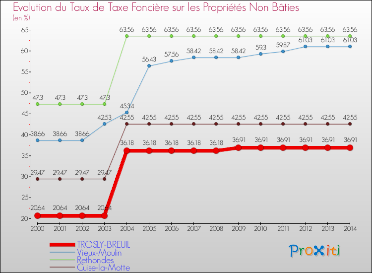 Evolution du taux de la taxe foncière sur les immeubles et terrains non batis pour TROSLY-BREUIL et les communes proches de 2000 à 2014 Comparaison des taux de la taxe foncière sur les immeubles et terrains non batis pour TROSLY-BREUIL et les communes voisines de 2000 à 2014