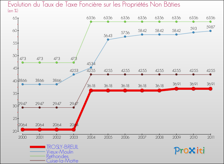 Evolution du taux de la taxe foncière sur les immeubles et terrains non batis pour TROSLY-BREUIL et les communes proches Comparaison des taux de la taxe foncière sur les immeubles et terrains non batis pour TROSLY-BREUIL et les communes voisines