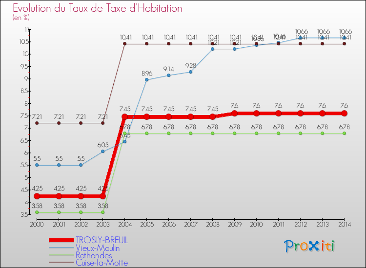 Evolution du taux de la taxe d'habitation pour TROSLY-BREUIL et les communes proches de 2000 à 2014 Comparaison des taux de la taxe d'habitation pour TROSLY-BREUIL et les communes voisines de 2000 à 2014