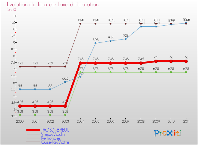 Evolution du taux de la taxe d'habitation pour TROSLY-BREUIL et les communes proches Comparaison des taux de la taxe d'habitation pour TROSLY-BREUIL et les communes voisines