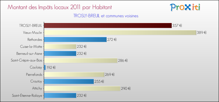 Montant des impôts locaux par Habitant pour TROSLY-BREUIL et les communes proches Comparaison des impôts locaux par habitant pour TROSLY-BREUIL et les communes voisines