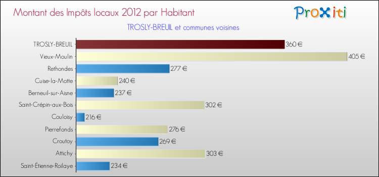 Montant des impôts locaux par Habitant pour TROSLY-BREUIL et les communes proches Comparaison des impôts locaux par habitant pour TROSLY-BREUIL et les communes voisines