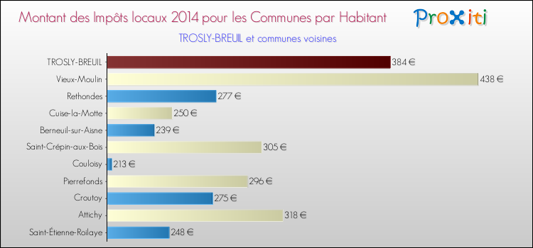 Montant des impôts locaux par Habitant pour TROSLY-BREUIL et les communes proches en 2014 Comparaison des impôts locaux par habitant pour TROSLY-BREUIL et les communes voisines en 2014
