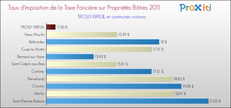 Taux d'imposition de la taxe foncière sur le bati 2011 pour TROSLY-BREUIL et les communes proches Comparaison des taux d'imposition de la taxe foncière sur le bati 2011 pour TROSLY-BREUIL et les communes voisines