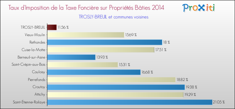 Taux d'imposition de la taxe foncière sur le bati 2014 pour TROSLY-BREUIL et les communes proches Comparaison des taux d'imposition de la taxe foncière sur le bati 2014 pour TROSLY-BREUIL et les communes voisines