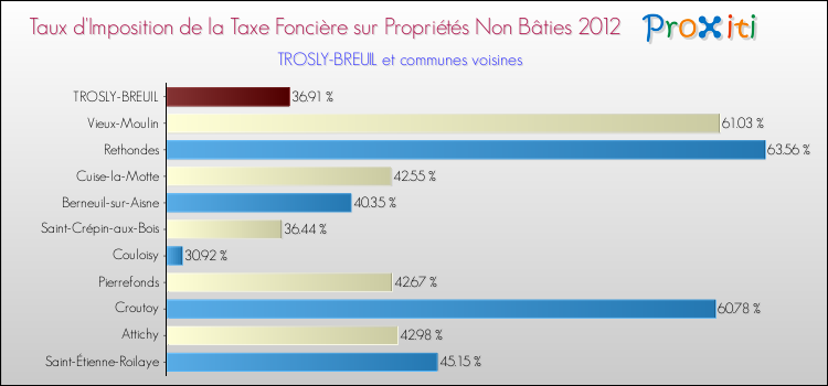 Taux d'imposition de la taxe foncière sur les immeubles et terrains non batis 2012 pour TROSLY-BREUIL et les communes proches Comparaison des taux d'imposition de la taxe foncière sur les immeubles et terrains non batis 2012 pour TROSLY-BREUIL et les communes voisines