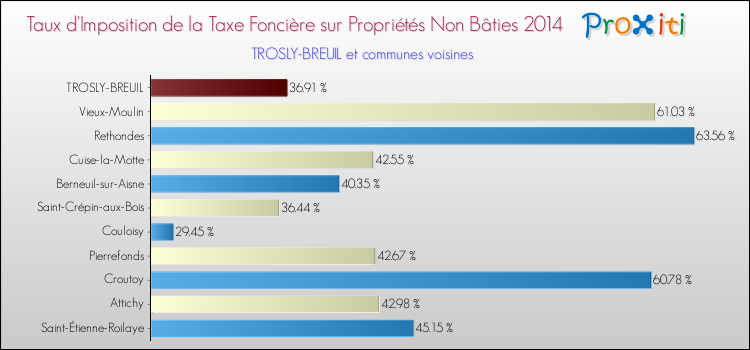 Taux d'imposition de la taxe foncière sur les immeubles et terrains non batis 2014 pour TROSLY-BREUIL et les communes proches Comparaison des taux d'imposition de la taxe foncière sur les immeubles et terrains non batis 2014 pour TROSLY-BREUIL et les communes voisines