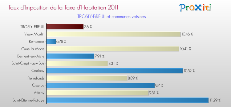 Taux d'imposition de la taxe d'habitation 2011 pour TROSLY-BREUIL et les communes proches Comparaison des taux d'imposition de la taxe d'habitation 2011 pour TROSLY-BREUIL et les communes voisines