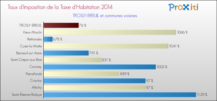 Taux d'imposition de la taxe d'habitation 2014 pour TROSLY-BREUIL et les communes proches Comparaison des taux d'imposition de la taxe d'habitation 2014 pour TROSLY-BREUIL et les communes voisines