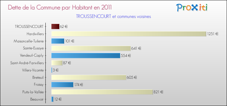 Dette par habitant de la commune en 2011 pour TROUSSENCOURT et les communes proches Comparaison de la dette par habitant de la commune en 2011 pour TROUSSENCOURT et les communes voisines