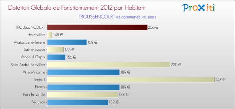Montant des dotations globales de fonctionnement DGF par Habitant pour TROUSSENCOURT et les communes proches Comparaison des des dotations globales de fonctionnement DGF par habitant pour TROUSSENCOURT et les communes voisines