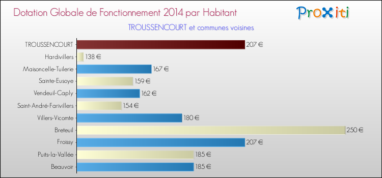 Montant des dotations globales de fonctionnement DGF par Habitant pour TROUSSENCOURT et les communes proches en 2014. Comparaison des des dotations globales de fonctionnement DGF par habitant pour TROUSSENCOURT et les communes voisines en 2014.