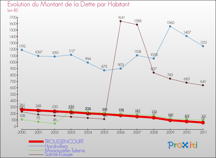Evolution de la dette par habitant pour la commune de TROUSSENCOURT et les communes proches Comparaison de la dette par habitant pour TROUSSENCOURT et les communes voisines