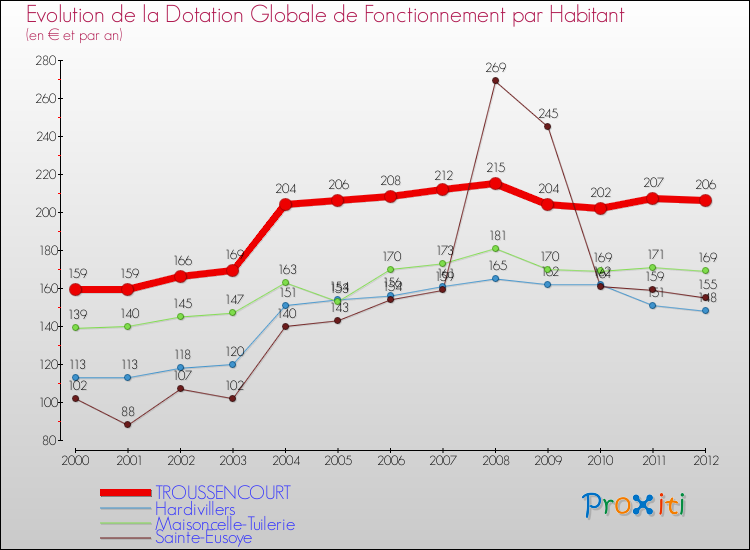 Evolution et montant de la dotation globale de fonctionnement par Habitant pour TROUSSENCOURT et les communes proches Comparaison des dotations globales de fonctionnement par habitant pour TROUSSENCOURT et les communes voisines