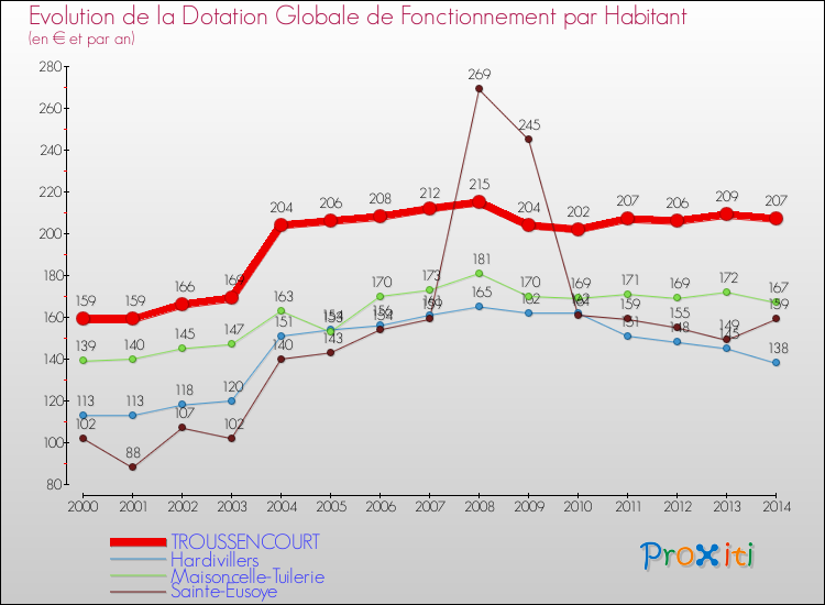 Evolution et montant de la dotation globale de fonctionnement par Habitant pour TROUSSENCOURT et les communes proches de 2000 à 2014. Comparaison des dotations globales de fonctionnement par habitant pour TROUSSENCOURT et les communes voisines de 2000 à 2014.