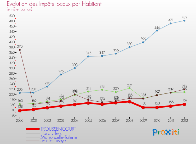 Evolution et montant des impôts locaux par Habitant pour TROUSSENCOURT et les communes proches Comparaison des impôts locaux par habitant pour TROUSSENCOURT et les communes voisines