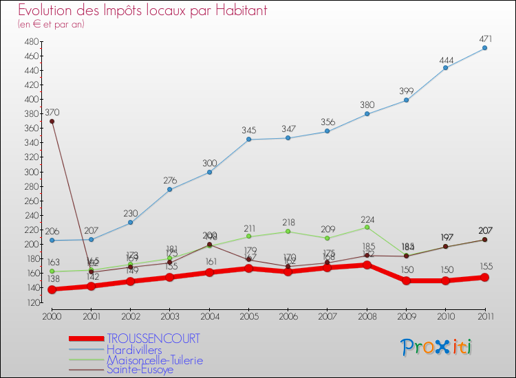 Evolution et montant des impôts locaux par Habitant pour TROUSSENCOURT et les communes proches Comparaison des impôts locaux par habitant pour TROUSSENCOURT et les communes voisines