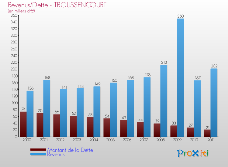 Evolution comparée de la dette et des revenus pour la commune de TROUSSENCOURT de 2000 à 2011 Comparaison de la dette et des revenus pour TROUSSENCOURT de 2000 à 2011