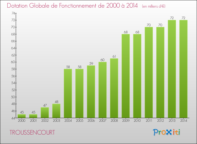 Evolution du montant de la Dotation Globale de Fonctionnement pour la commune de TROUSSENCOURT de 2000 à 2014 Evolution du montant de la Dotation Globale de Fonctionnement pour TROUSSENCOURT de 2000 à 2014