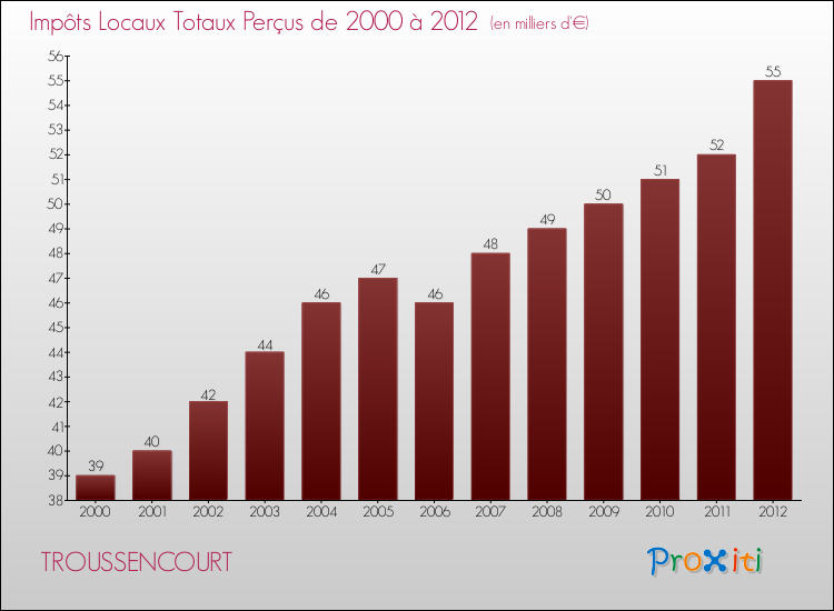 Evolution des Impôts Locaux pour la commune de TROUSSENCOURT de 2000 à 2012 Evolution des Impôts Locaux pour TROUSSENCOURT de 2000 à 2012