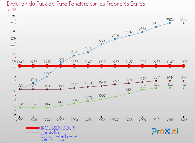 Evolution du taux de la taxe foncière sur le bati pour TROUSSENCOURT et les communes proches de 2000 à 2012 Comparaison des taux de taxe foncière sur le bati pour TROUSSENCOURT et les communes voisines de 2000 à 2012