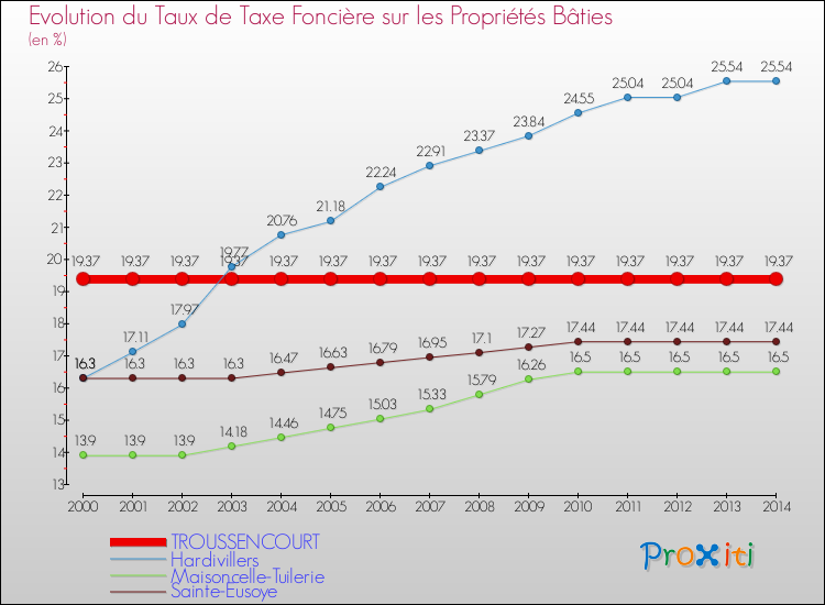 Evolution du taux de la taxe foncière sur le bati pour TROUSSENCOURT et les communes proches de 2000 à 2014 Comparaison des taux de taxe foncière sur le bati pour TROUSSENCOURT et les communes voisines de 2000 à 2014