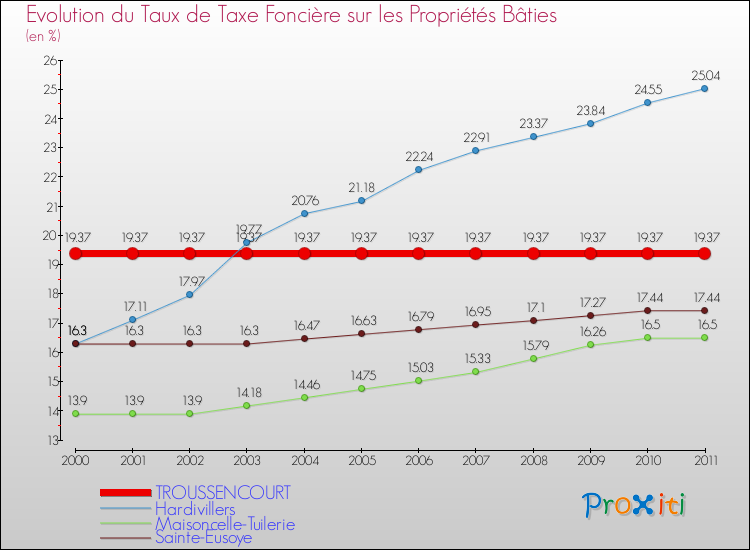 Evolution du taux de la taxe foncière sur le bati pour TROUSSENCOURT et les communes proches Comparaison des taux de taxe foncière sur le bati pour TROUSSENCOURT et les communes voisines