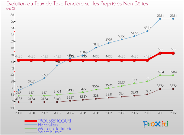 Evolution du taux de la taxe foncière sur les immeubles et terrains non batis pour TROUSSENCOURT et les communes proches de 2000 à 2012 Comparaison des taux de la taxe foncière sur les immeubles et terrains non batis pour TROUSSENCOURT et les communes voisines de 2000 à 2012