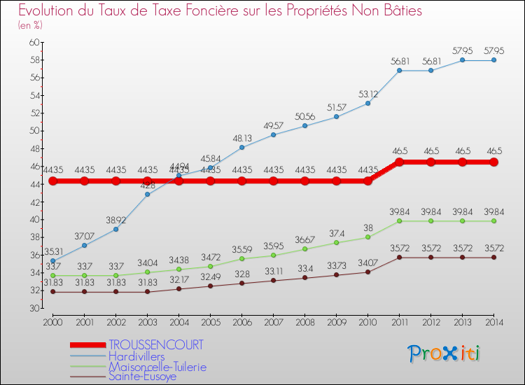 Evolution du taux de la taxe foncière sur les immeubles et terrains non batis pour TROUSSENCOURT et les communes proches de 2000 à 2014 Comparaison des taux de la taxe foncière sur les immeubles et terrains non batis pour TROUSSENCOURT et les communes voisines de 2000 à 2014