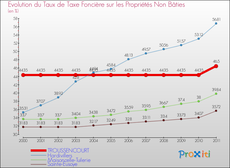 Evolution du taux de la taxe foncière sur les immeubles et terrains non batis pour TROUSSENCOURT et les communes proches Comparaison des taux de la taxe foncière sur les immeubles et terrains non batis pour TROUSSENCOURT et les communes voisines