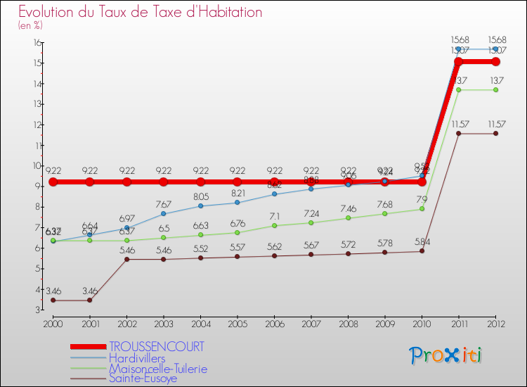 Evolution du taux de la taxe d'habitation pour TROUSSENCOURT et les communes proches Comparaison des taux de la taxe d'habitation pour TROUSSENCOURT et les communes voisines