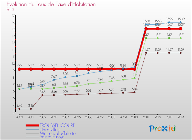 Evolution du taux de la taxe d'habitation pour TROUSSENCOURT et les communes proches de 2000 à 2014 Comparaison des taux de la taxe d'habitation pour TROUSSENCOURT et les communes voisines de 2000 à 2014