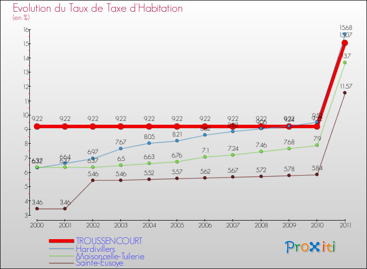 Evolution du taux de la taxe d'habitation pour TROUSSENCOURT et les communes proches Comparaison des taux de la taxe d'habitation pour TROUSSENCOURT et les communes voisines