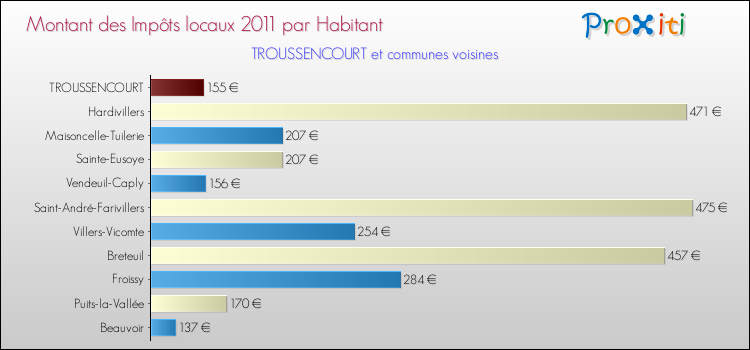 Montant des impôts locaux par Habitant pour TROUSSENCOURT et les communes proches Comparaison des impôts locaux par habitant pour TROUSSENCOURT et les communes voisines