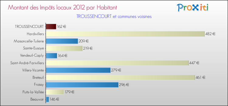 Montant des impôts locaux par Habitant pour TROUSSENCOURT et les communes proches Comparaison des impôts locaux par habitant pour TROUSSENCOURT et les communes voisines
