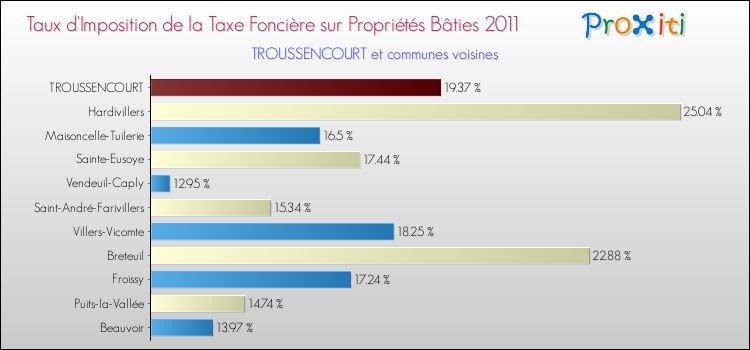 Taux d'imposition de la taxe foncière sur le bati 2011 pour TROUSSENCOURT et les communes proches Comparaison des taux d'imposition de la taxe foncière sur le bati 2011 pour TROUSSENCOURT et les communes voisines