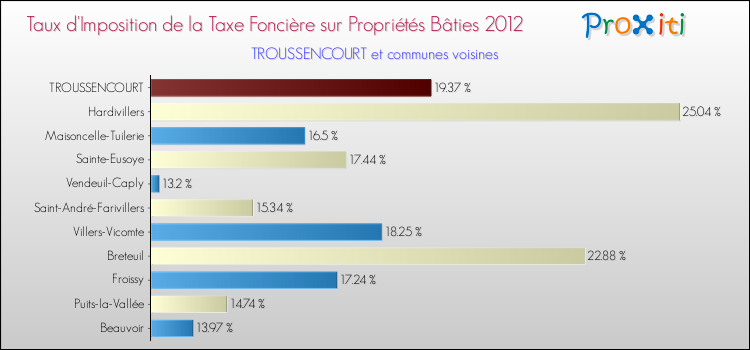 Taux d'imposition de la taxe foncière sur le bati 2012 pour TROUSSENCOURT et les communes proches Comparaison des taux d'imposition de la taxe foncière sur le bati 2012 pour TROUSSENCOURT et les communes voisines