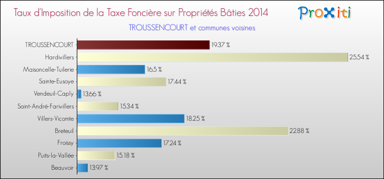 Taux d'imposition de la taxe foncière sur le bati 2014 pour TROUSSENCOURT et les communes proches Comparaison des taux d'imposition de la taxe foncière sur le bati 2014 pour TROUSSENCOURT et les communes voisines