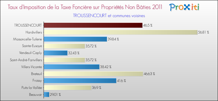 Taux d'imposition de la taxe foncière sur les immeubles et terrains non batis 2011 pour TROUSSENCOURT et les communes proches Comparaison des taux d'imposition de la taxe foncière sur les immeubles et terrains non batis 2011 pour TROUSSENCOURT et les communes voisines