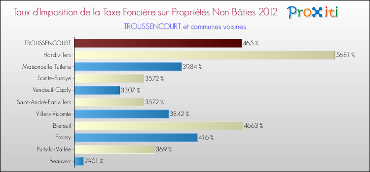 Taux d'imposition de la taxe foncière sur les immeubles et terrains non batis 2012 pour TROUSSENCOURT et les communes proches Comparaison des taux d'imposition de la taxe foncière sur les immeubles et terrains non batis 2012 pour TROUSSENCOURT et les communes voisines