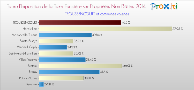 Taux d'imposition de la taxe foncière sur les immeubles et terrains non batis 2014 pour TROUSSENCOURT et les communes proches Comparaison des taux d'imposition de la taxe foncière sur les immeubles et terrains non batis 2014 pour TROUSSENCOURT et les communes voisines