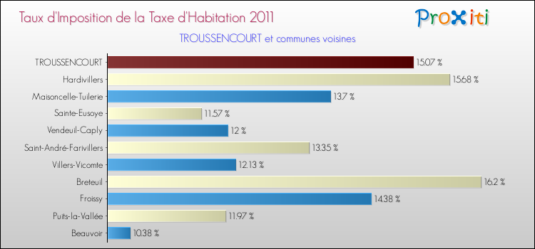 Taux d'imposition de la taxe d'habitation 2011 pour TROUSSENCOURT et les communes proches Comparaison des taux d'imposition de la taxe d'habitation 2011 pour TROUSSENCOURT et les communes voisines