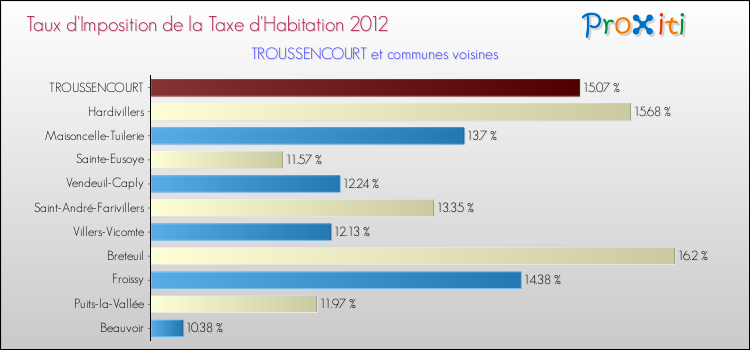 Taux d'imposition de la taxe d'habitation 2012 pour TROUSSENCOURT et les communes proches Comparaison des taux d'imposition de la taxe d'habitation 2012 pour TROUSSENCOURT et les communes voisines