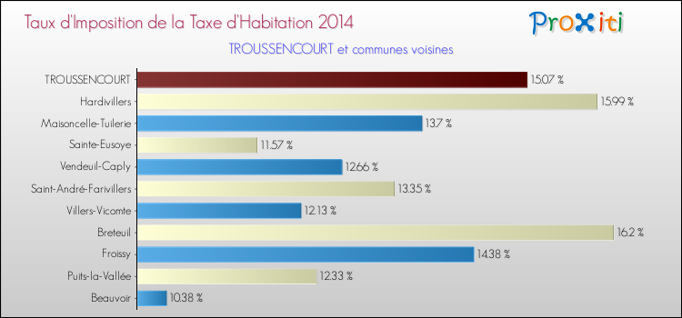 Taux d'imposition de la taxe d'habitation 2014 pour TROUSSENCOURT et les communes proches Comparaison des taux d'imposition de la taxe d'habitation 2014 pour TROUSSENCOURT et les communes voisines