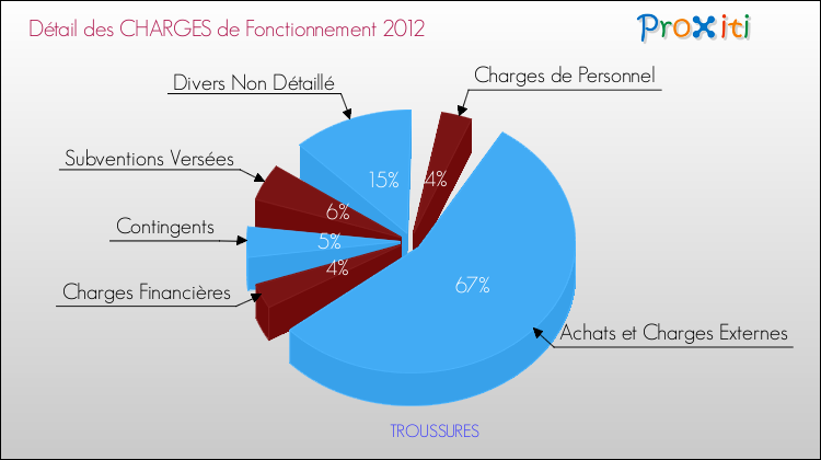 Décomposition des Charges de Fonctionnement 2012 de la commune de TROUSSURES Charges de Fonctionnement 2012 pour la commune de TROUSSURES