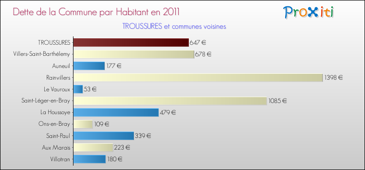 Dette par habitant de la commune en 2011 pour TROUSSURES et les communes proches Comparaison de la dette par habitant de la commune en 2011 pour TROUSSURES et les communes voisines