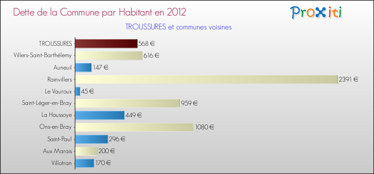 Dette par habitant de la commune en 2012 pour TROUSSURES et les communes proches Comparaison de la dette par habitant de la commune en 2012 pour TROUSSURES et les communes voisines